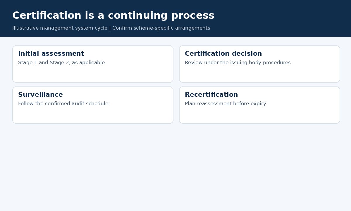 Management system certification cycle covering initial assessment, decision, surveillance and recertification