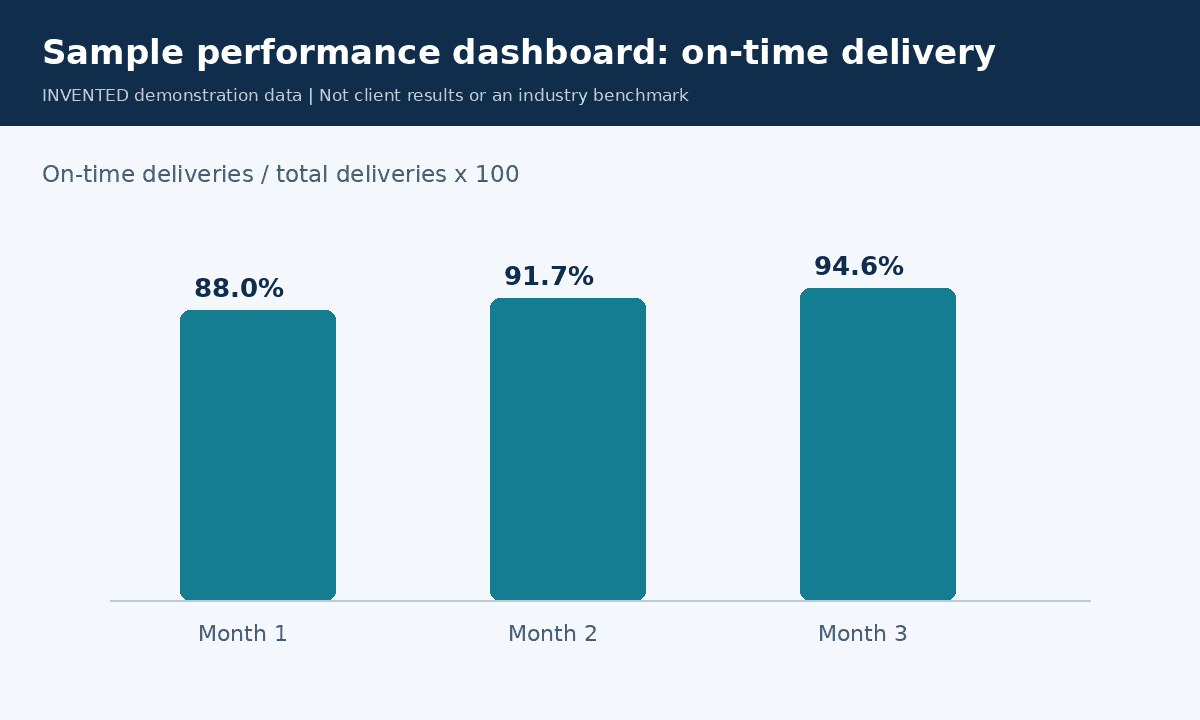 Invented on-time delivery example: 88.0 percent, 91.7 percent and 94.6 percent across three months