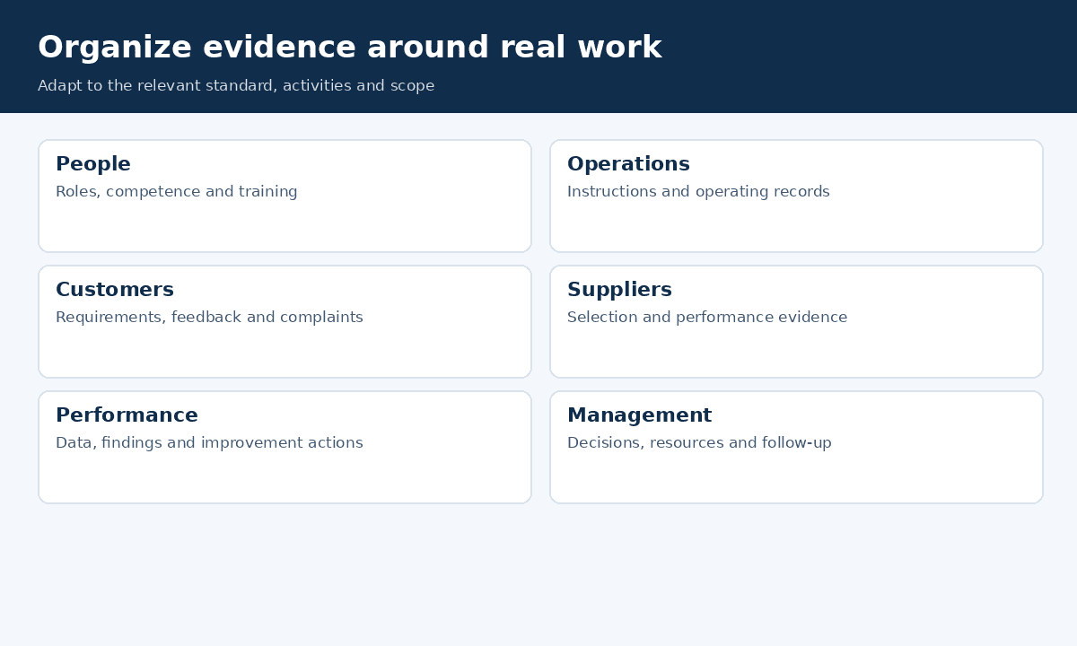 Management system evidence checklist covering people, operations, customers, suppliers, performance and management