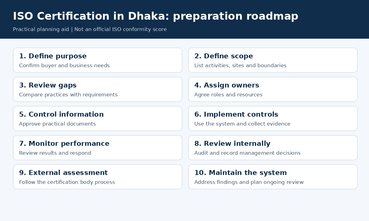 ISO Certification in Dhaka preparation roadmap with 10 steps from scope planning to maintenance