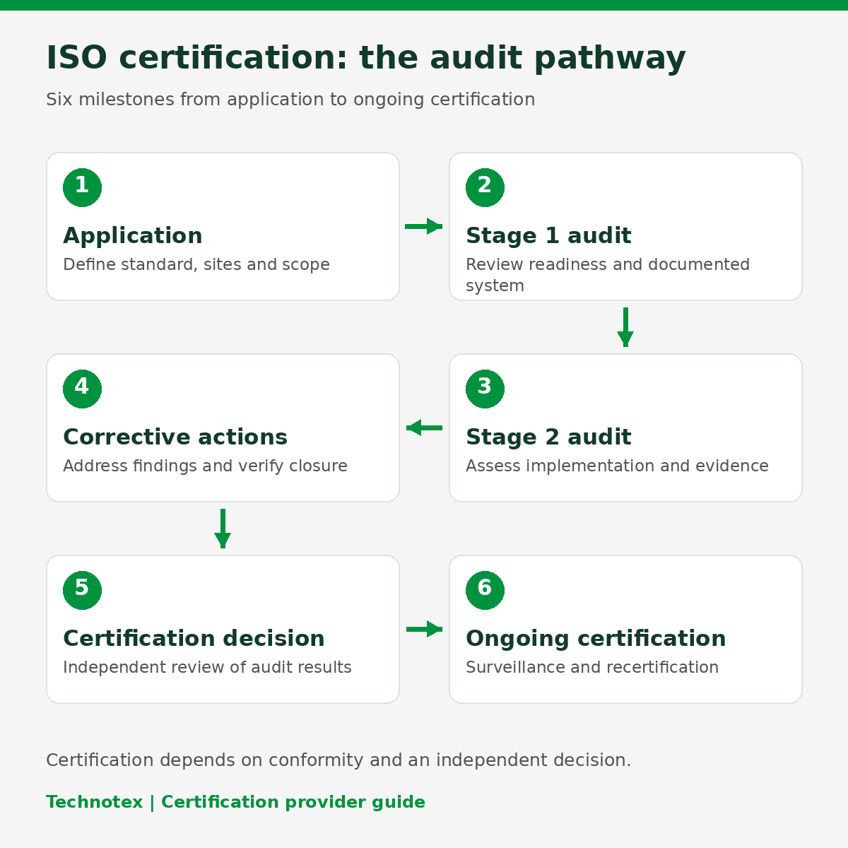 Six assessment stages for preparing ISO certification documents in Bangladesh